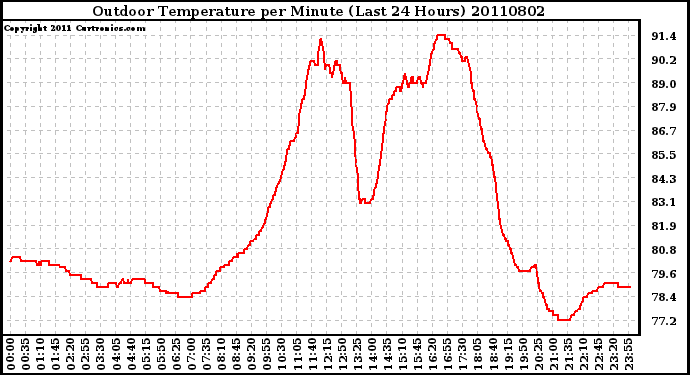 Milwaukee Weather Outdoor Temperature per Minute (Last 24 Hours)