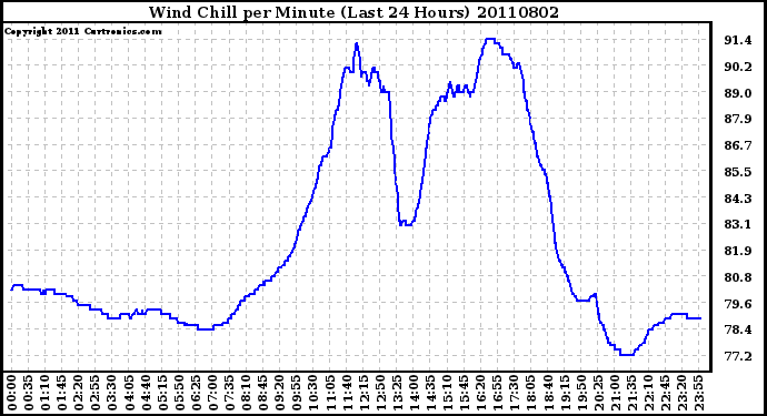 Milwaukee Weather Wind Chill per Minute (Last 24 Hours)