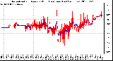 Milwaukee Weather Normalized and Average Wind Direction (Last 24 Hours)