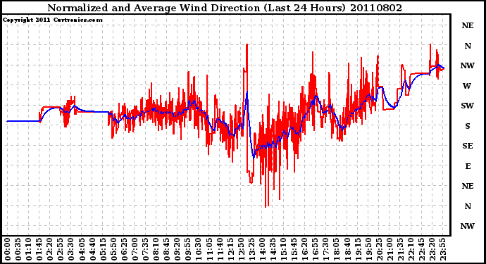 Milwaukee Weather Normalized and Average Wind Direction (Last 24 Hours)