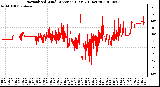 Milwaukee Weather Normalized Wind Direction (Last 24 Hours)