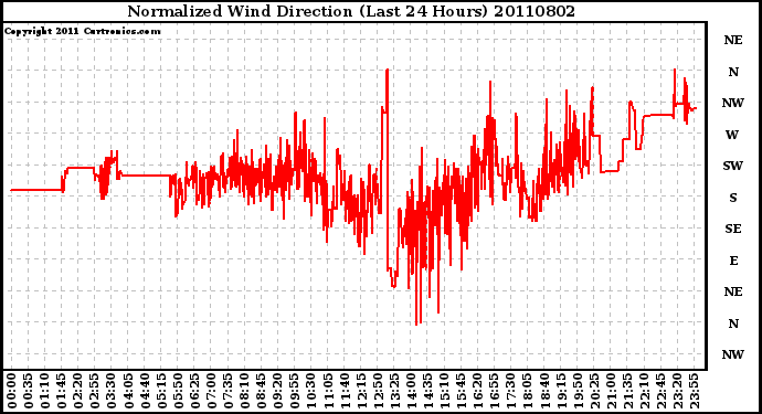 Milwaukee Weather Normalized Wind Direction (Last 24 Hours)