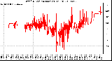 Milwaukee Weather Wind Direction (Last 24 Hours)