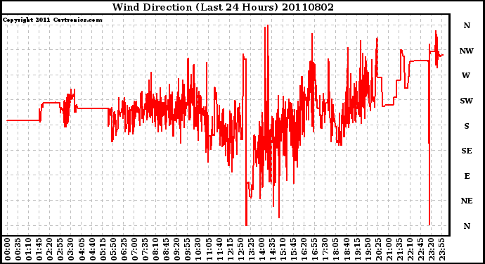 Milwaukee Weather Wind Direction (Last 24 Hours)