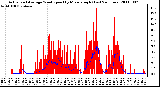 Milwaukee Weather Actual and Average Wind Speed by Minute mph (Last 24 Hours)