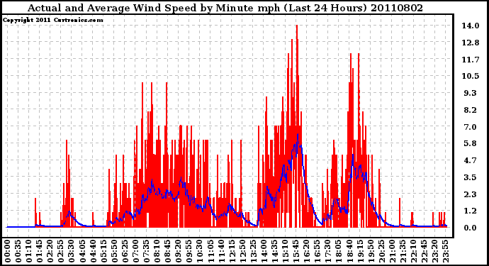 Milwaukee Weather Actual and Average Wind Speed by Minute mph (Last 24 Hours)