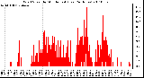 Milwaukee Weather Wind Speed by Minute mph (Last 24 Hours)