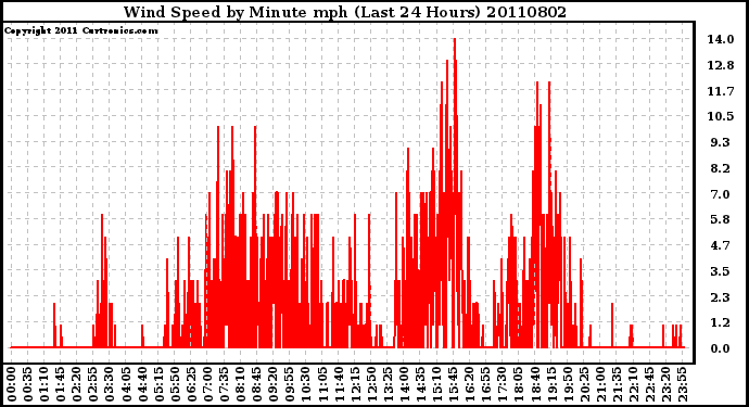 Milwaukee Weather Wind Speed by Minute mph (Last 24 Hours)