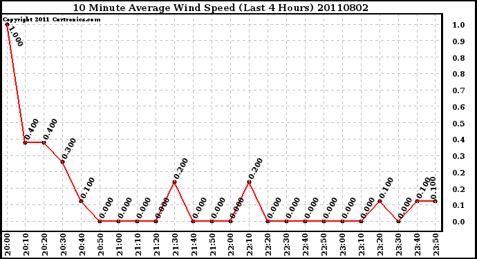 Milwaukee Weather 10 Minute Average Wind Speed (Last 4 Hours)