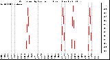 Milwaukee Weather Wind Speed by Minute mph (Last 1 Hour)