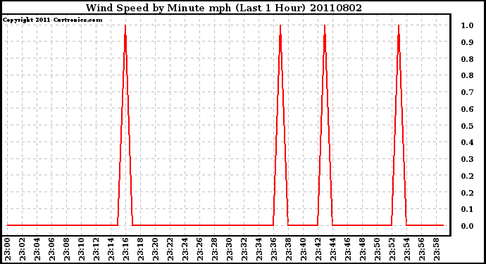 Milwaukee Weather Wind Speed by Minute mph (Last 1 Hour)