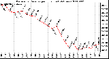 Milwaukee Weather Barometric Pressure per Hour (Last 24 Hours)