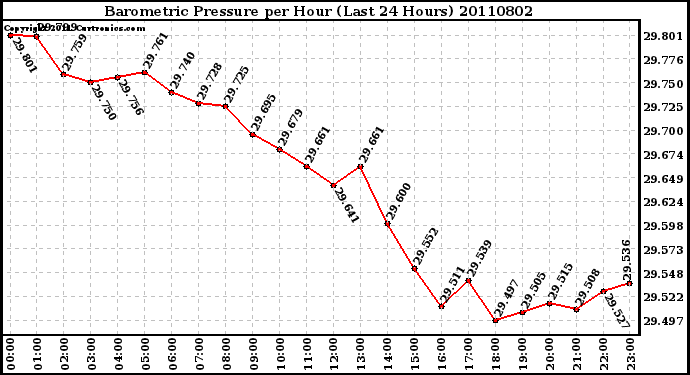 Milwaukee Weather Barometric Pressure per Hour (Last 24 Hours)