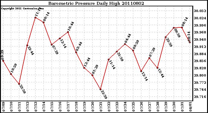 Milwaukee Weather Barometric Pressure Daily High