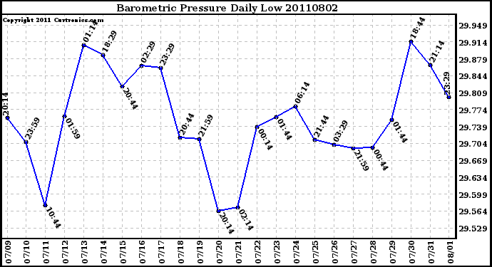 Milwaukee Weather Barometric Pressure Daily Low