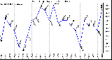 Milwaukee Weather Wind Chill Daily Low