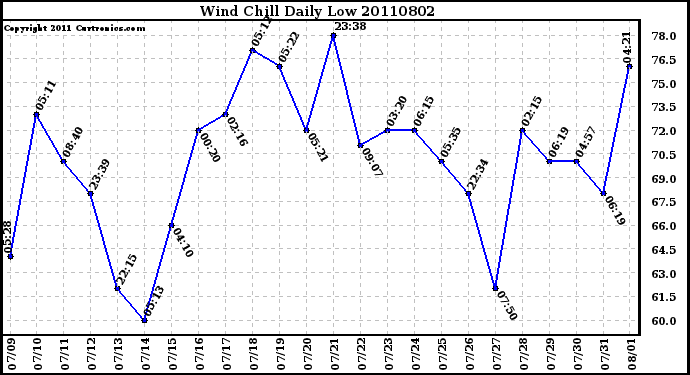 Milwaukee Weather Wind Chill Daily Low