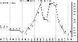 Milwaukee Weather Wind Chill (Last 24 Hours)