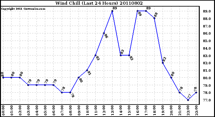 Milwaukee Weather Wind Chill (Last 24 Hours)