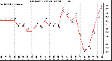 Milwaukee Weather Dew Point (Last 24 Hours)