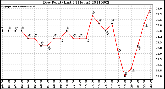 Milwaukee Weather Dew Point (Last 24 Hours)