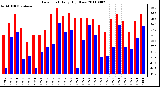 Milwaukee Weather Dew Point Daily High/Low