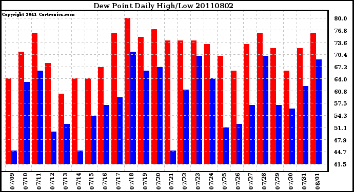 Milwaukee Weather Dew Point Daily High/Low