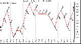 Milwaukee Weather Dew Point Daily High