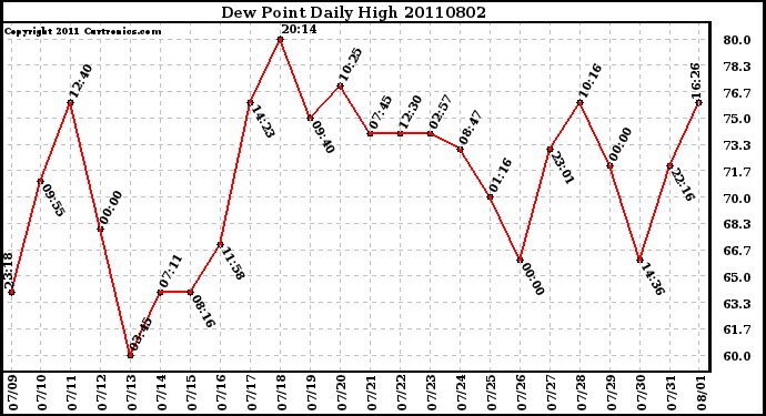 Milwaukee Weather Dew Point Daily High