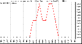 Milwaukee Weather Evapotranspiration per Hour (Last 24 Hours) (Inches)