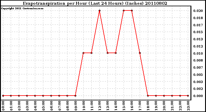 Milwaukee Weather Evapotranspiration per Hour (Last 24 Hours) (Inches)