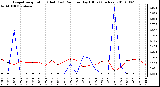 Milwaukee Weather Evapotranspiration (Red) (vs) Rain per Day (Blue) (Inches)