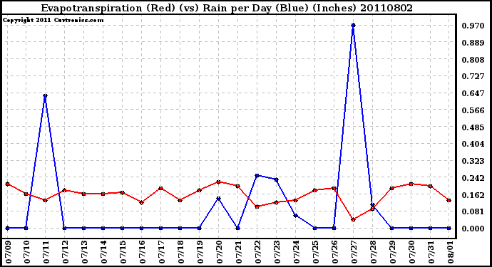 Milwaukee Weather Evapotranspiration (Red) (vs) Rain per Day (Blue) (Inches)