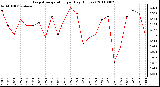 Milwaukee Weather Evapotranspiration per Day (Inches)