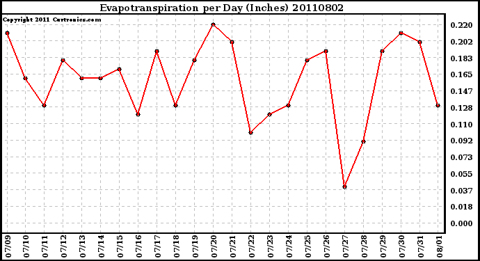 Milwaukee Weather Evapotranspiration per Day (Inches)