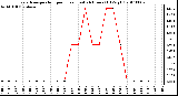 Milwaukee Weather Evapotranspiration per Hour (Last 24 Hours) (Oz/sq ft)