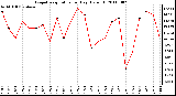 Milwaukee Weather Evapotranspiration per Day (Oz/sq ft)