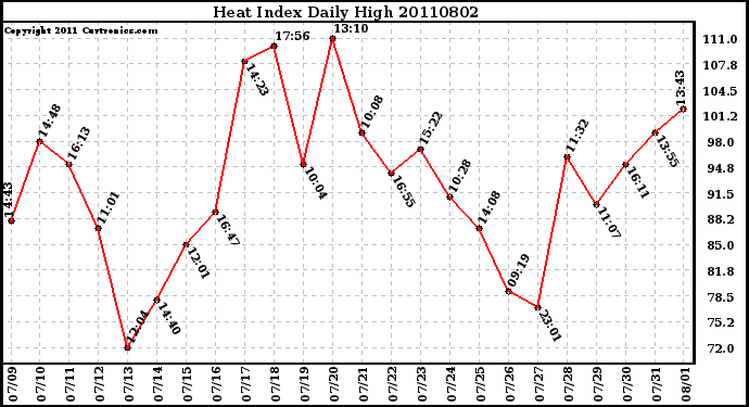 Milwaukee Weather Heat Index Daily High