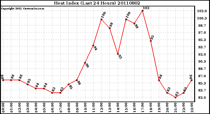 Milwaukee Weather Heat Index (Last 24 Hours)