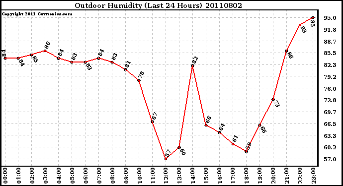 Milwaukee Weather Outdoor Humidity (Last 24 Hours)