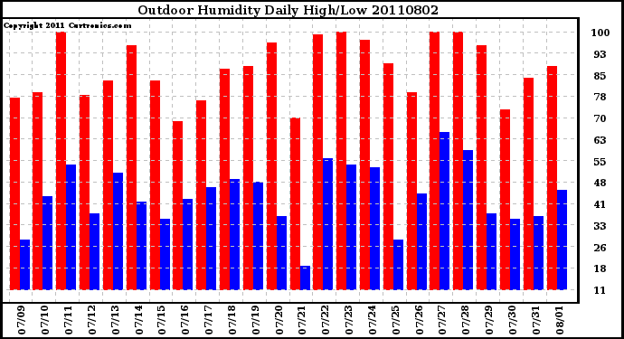 Milwaukee Weather Outdoor Humidity Daily High/Low