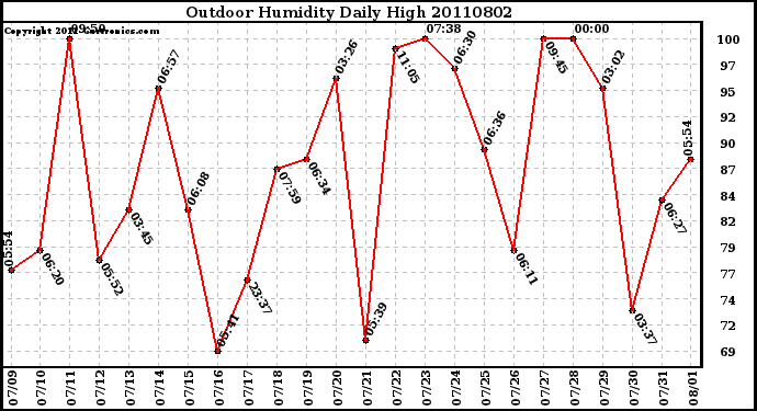 Milwaukee Weather Outdoor Humidity Daily High