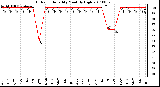 Milwaukee Weather Outdoor Humidity Monthly High