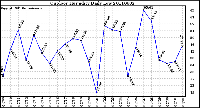 Milwaukee Weather Outdoor Humidity Daily Low