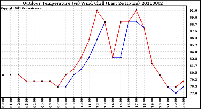 Milwaukee Weather Outdoor Temperature (vs) Wind Chill (Last 24 Hours)