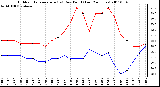 Milwaukee Weather Outdoor Temperature (vs) Dew Point (Last 24 Hours)