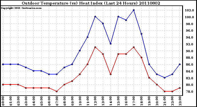 Milwaukee Weather Outdoor Temperature (vs) Heat Index (Last 24 Hours)