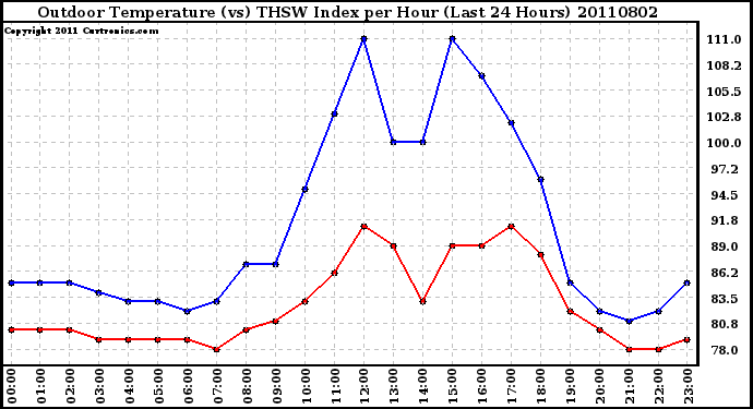 Milwaukee Weather Outdoor Temperature (vs) THSW Index per Hour (Last 24 Hours)