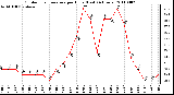 Milwaukee Weather Outdoor Temperature per Hour (Last 24 Hours)