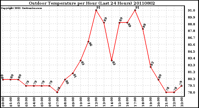 Milwaukee Weather Outdoor Temperature per Hour (Last 24 Hours)